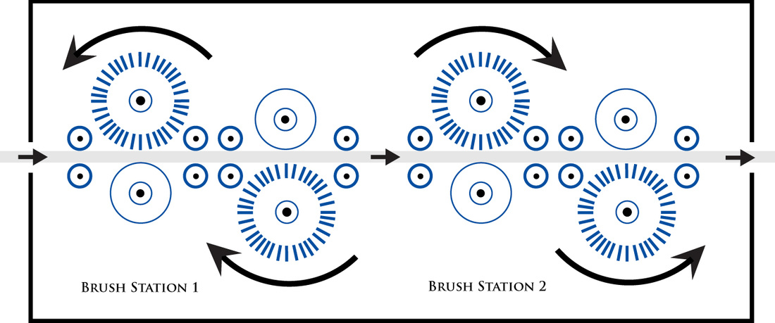 drawing of recommended flap brush rotation in a four head scrubber brush machine