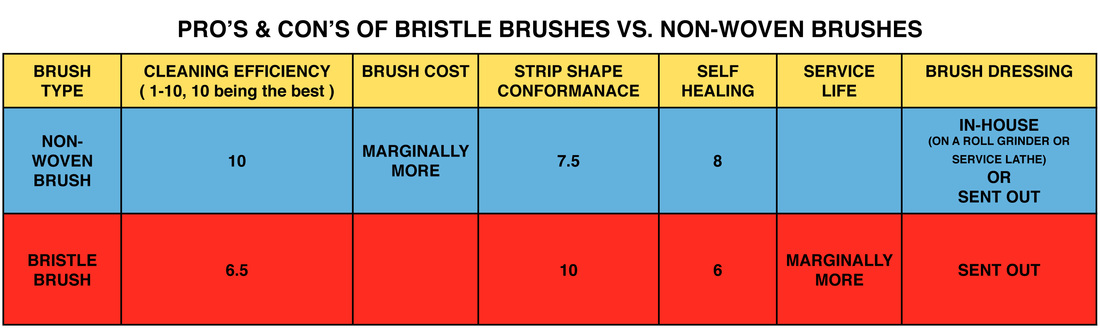 Table image of pro's and con's of abrasive bristle brushes vs. abrasive non-woven brushes