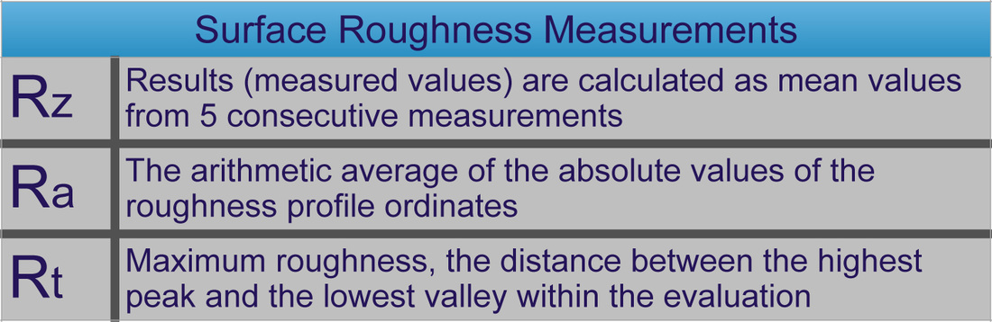graph of surface roughness measurements